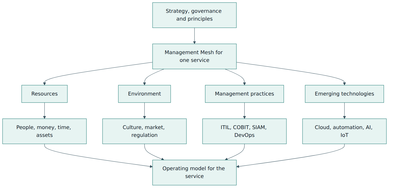 Figure 2 – The four elements of the Management Mesh are combined, within strategy and principles, into the operating model for a specific product or service.