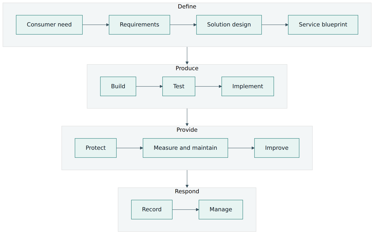 Figure 3 – Typical activities inside the four VeriSM stages, from the consumer's need to support during live use.