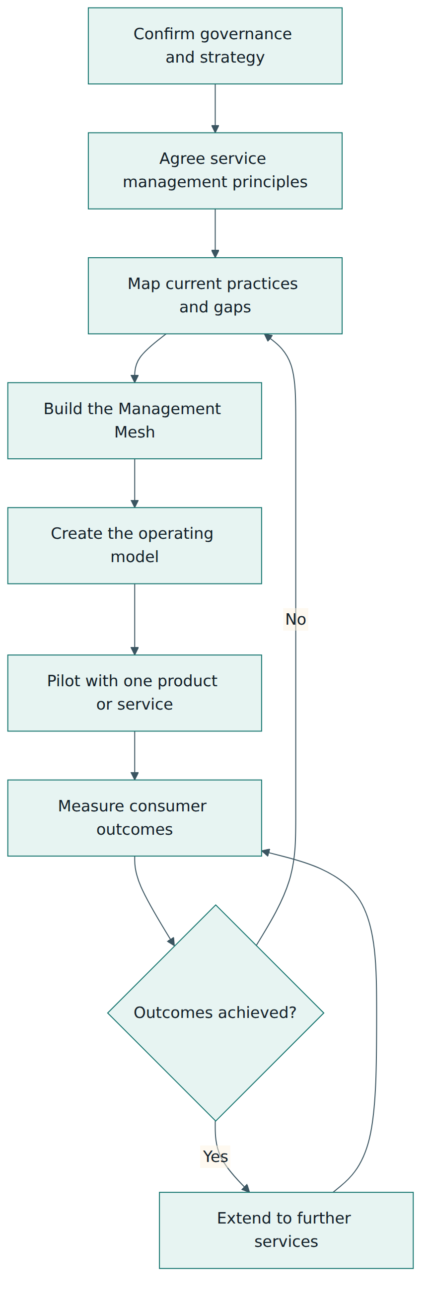 Figure 4 – A practical adoption path: set the guardrails, select practices, pilot on one service, then measure and extend.