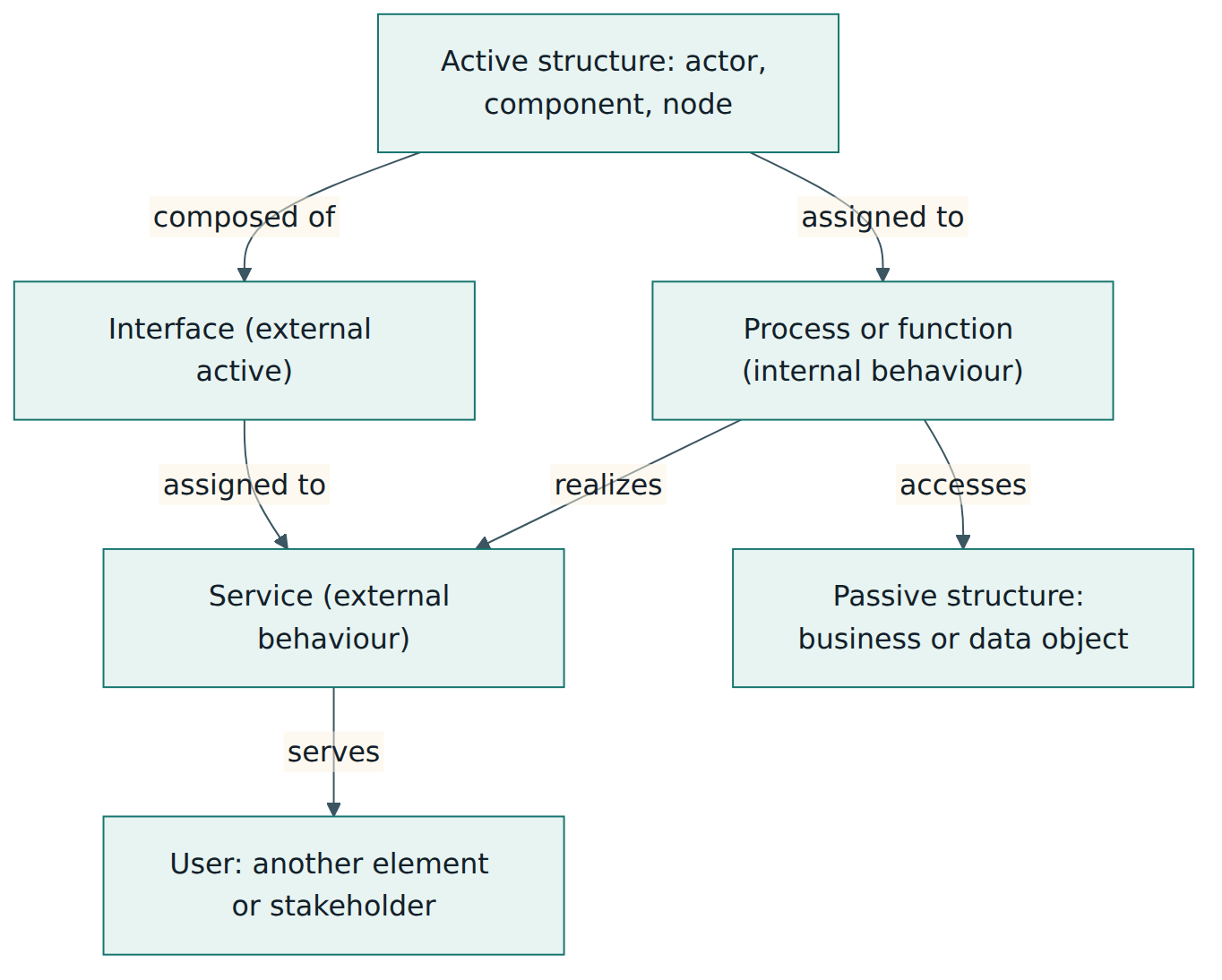 Figure 1 – The core pattern: active structure performs internal behaviour, which realizes a service offered through an interface and accesses passive objects.