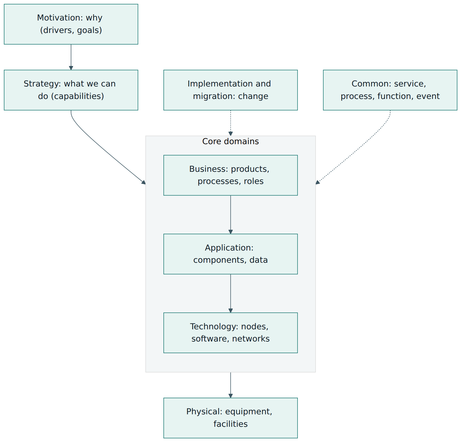 Figure 2 – The groups of ArchiMate elements from motivation down to physical, with implementation and migration describing change and the common domain supplying generic behaviour elements.
