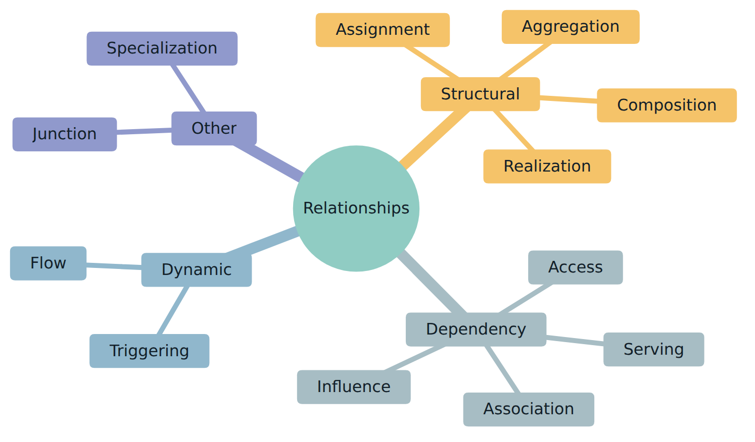 Figure 3 – The four families of ArchiMate relationships: structural, dependency, dynamic and other.