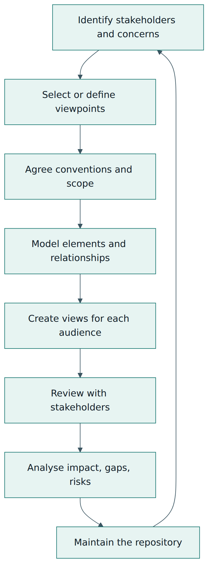 Figure 4 – A practical modelling cycle: begin with stakeholder concerns, model once in a shared repository, present tailored views and keep the model current.