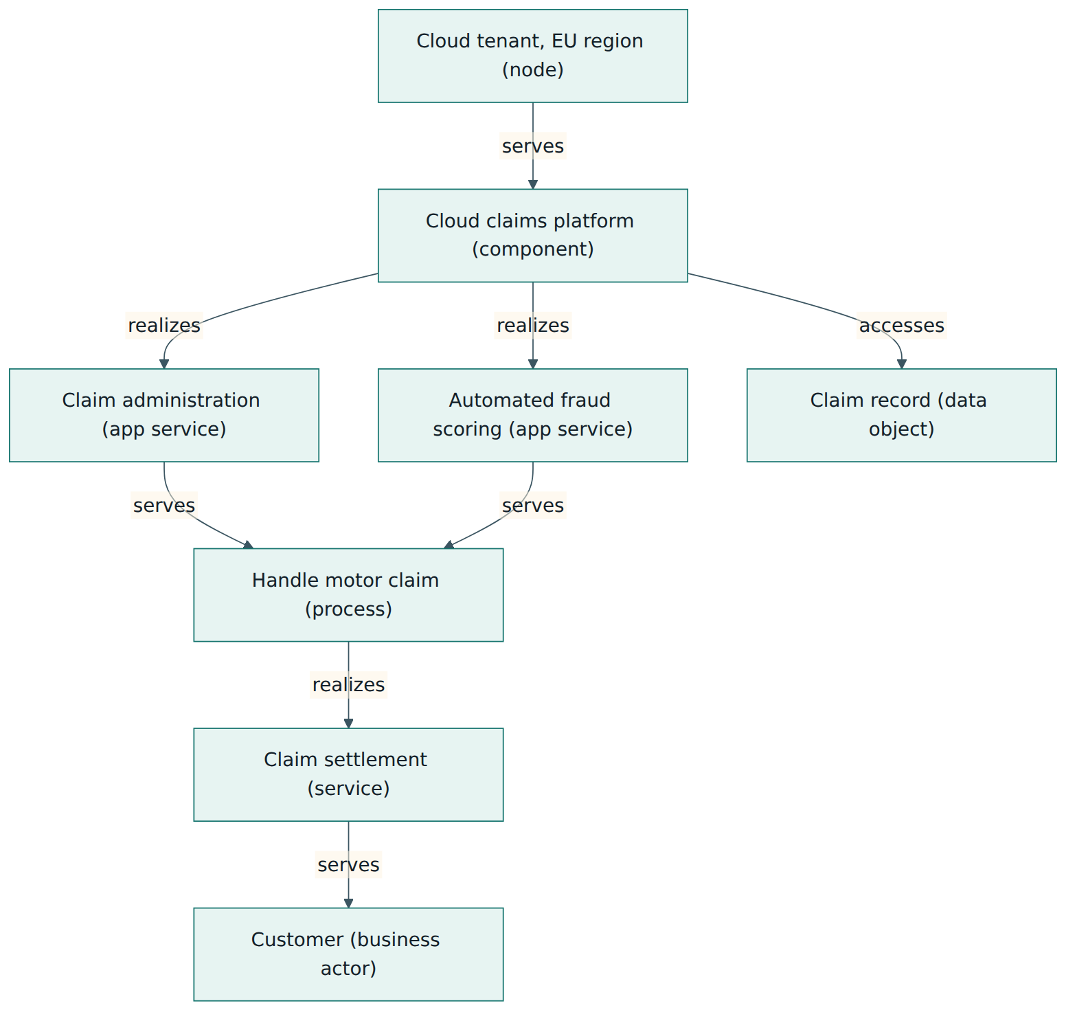 Figure 5 – Target layered view for Northbridge: the cloud platform realizes application services that serve the claims process, which realizes the customer-facing service.