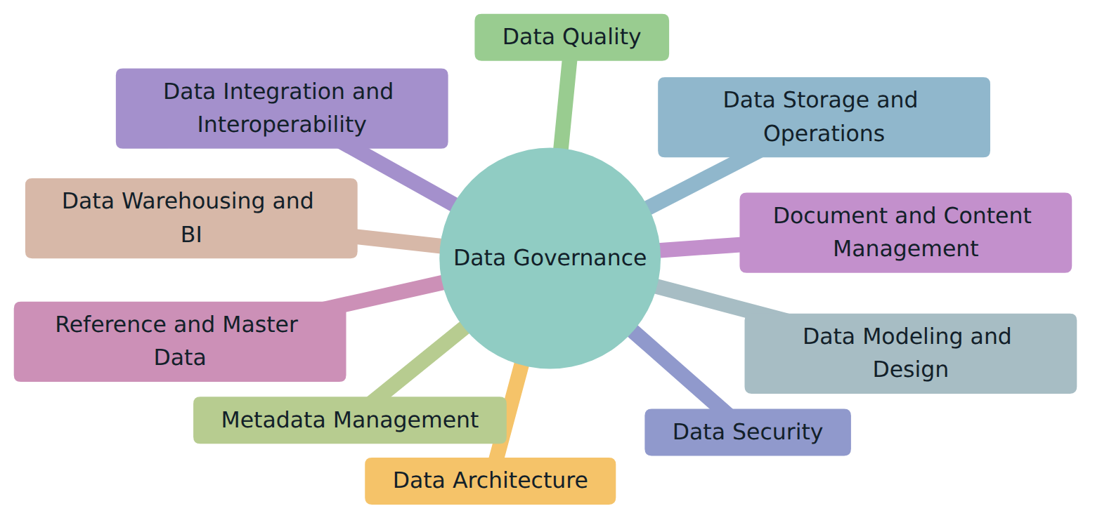 Figure 1 – The DAMA Wheel: ten knowledge areas arranged around Data Governance, which directs and oversees all of them.