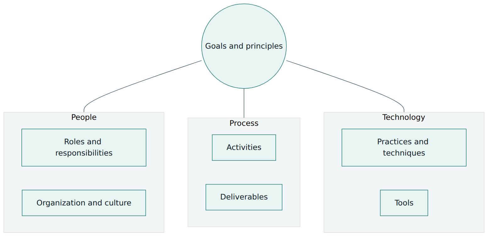 Figure 2 – The Environmental Factors Hexagon: six people, process and technology factors that must line up with the goals and principles at the centre of every knowledge area.