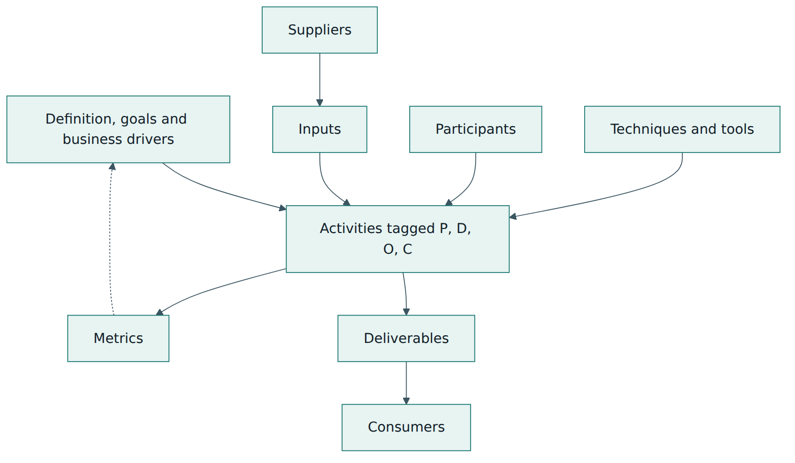 Figure 3 – The structure of a knowledge-area context diagram: suppliers provide inputs, participants use techniques and tools to perform activities, deliverables go to consumers, and metrics show whether the goals are met.