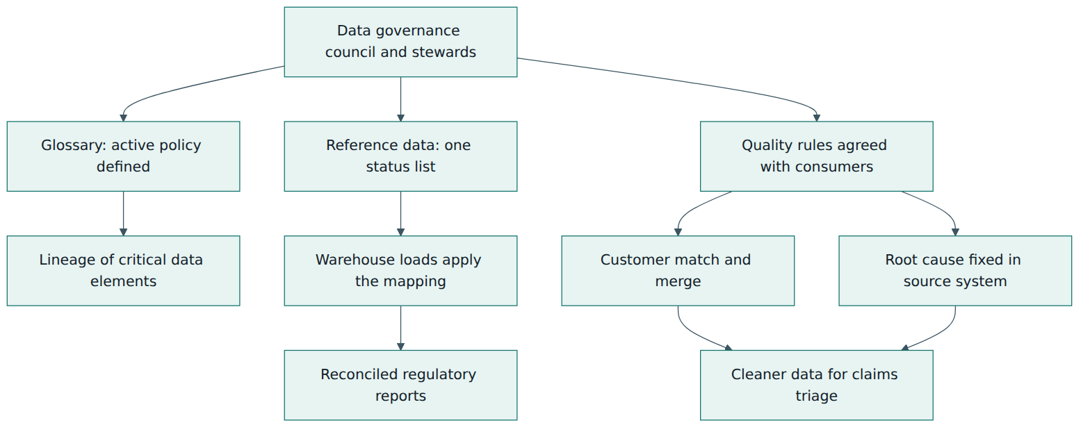 Figure 5 – How Northgate's governance decisions flowed into glossary, reference data, lineage, quality and master data work to deliver its two business outcomes.