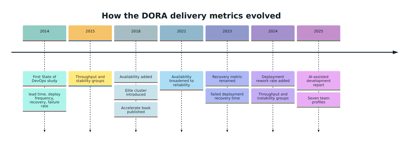 Figure 1 – The DORA metrics grew from four survey measures in 2014 to the five-metric throughput and instability model used today.