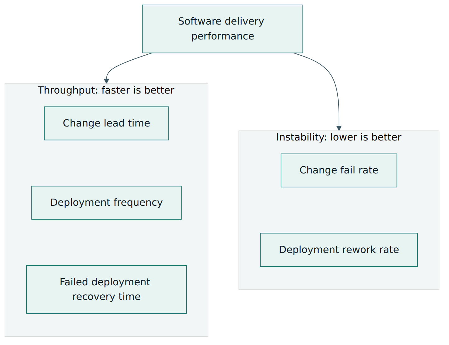 Figure 2 – The five current DORA metrics form two groups: three throughput measures and two instability measures, always read together.