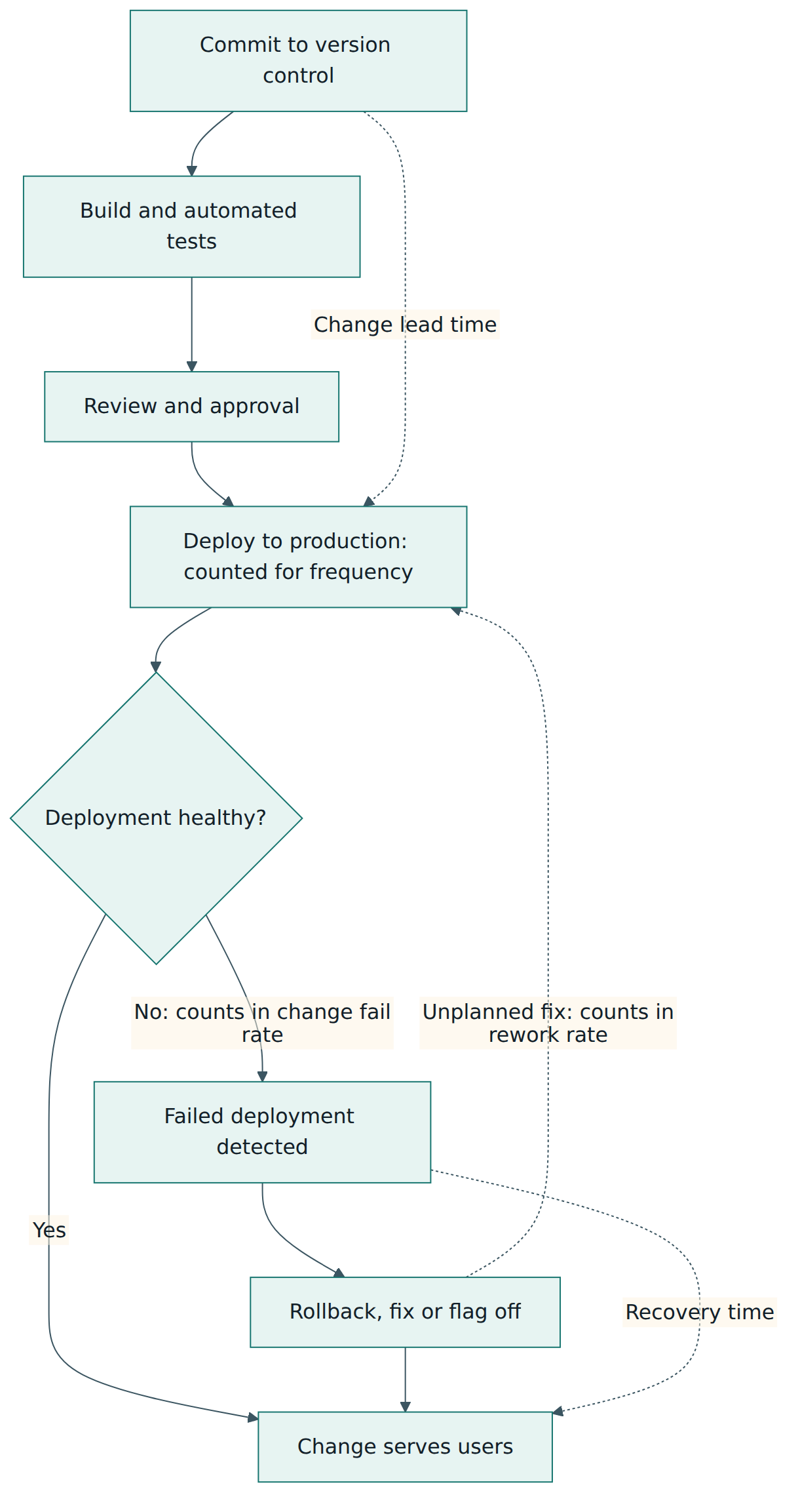 Figure 3 – Each metric is taken at a specific point of the commit-to-production path; dotted arrows show the span or event that each one measures.