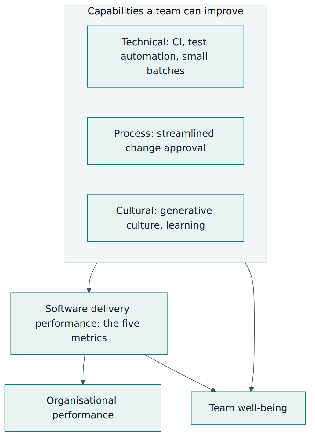 Figure 4 – In the DORA Core model, capabilities drive delivery performance, which predicts organisational outcomes and well-being.