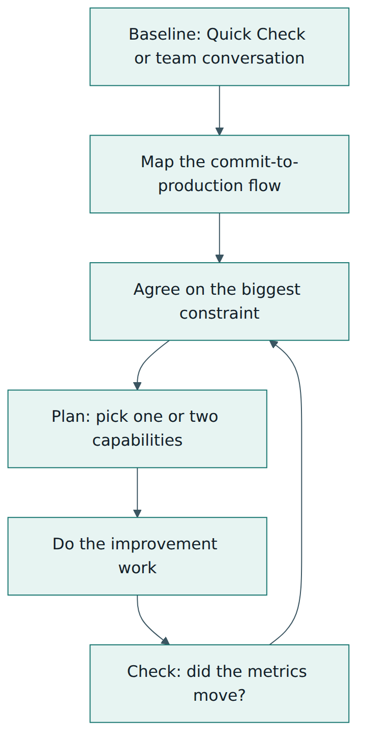 Figure 5 – The DORA improvement loop measures, finds the main constraint, improves one capability and measures again.