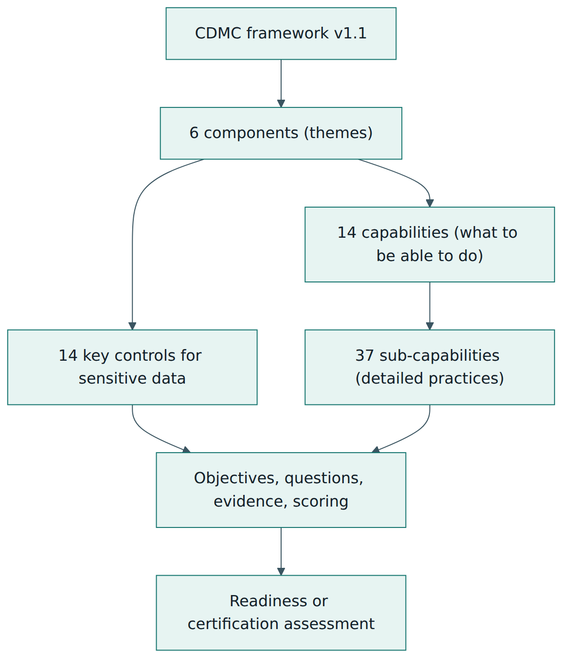 Figure 1 – How CDMC is layered, from six components down to the evidence an assessment examines.