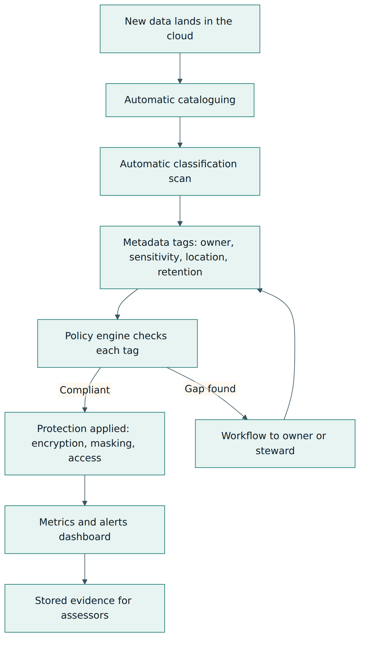 Figure 2 – The automated control loop CDMC expects: discover, describe, check, protect or fix, and record evidence.