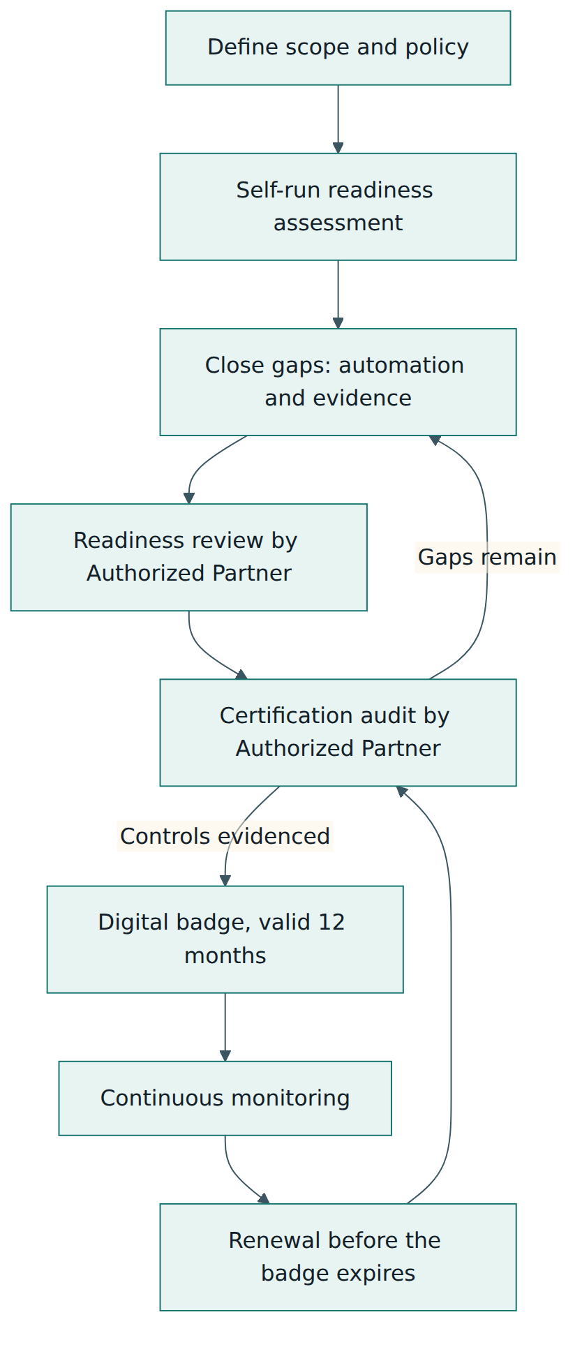 Figure 3 – A typical assurance journey from self-assessment to certification and annual renewal.