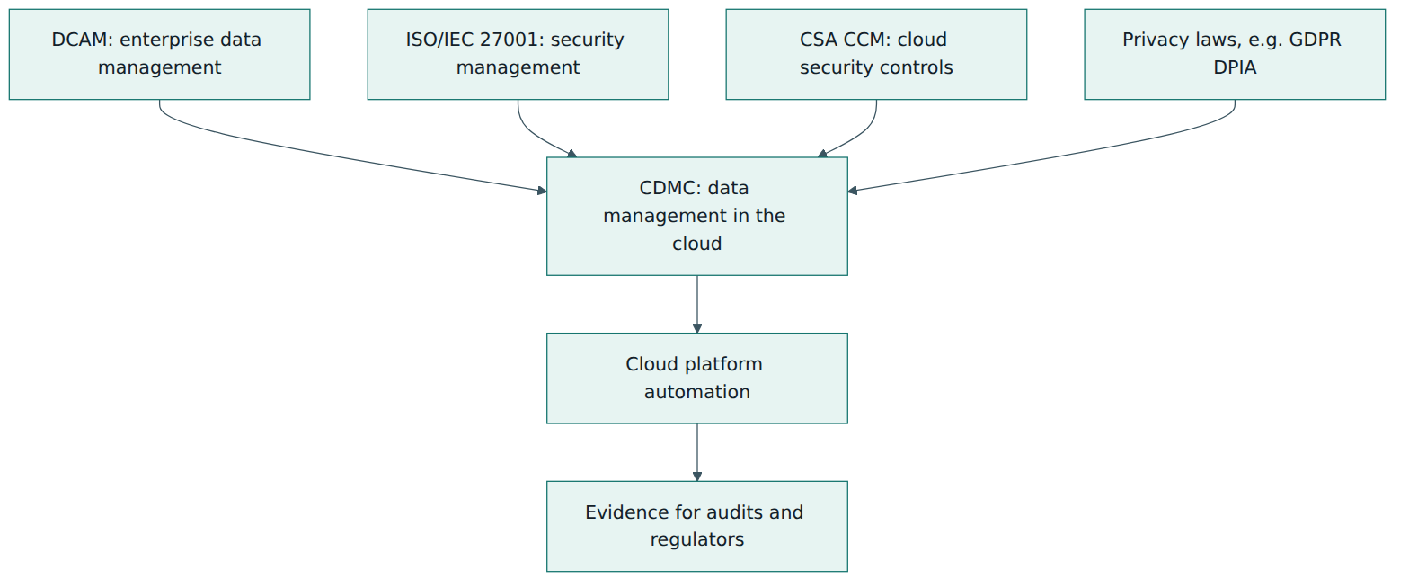 Figure 4 – CDMC takes direction from broader data, security and privacy frameworks and turns it into automated cloud controls and evidence.
