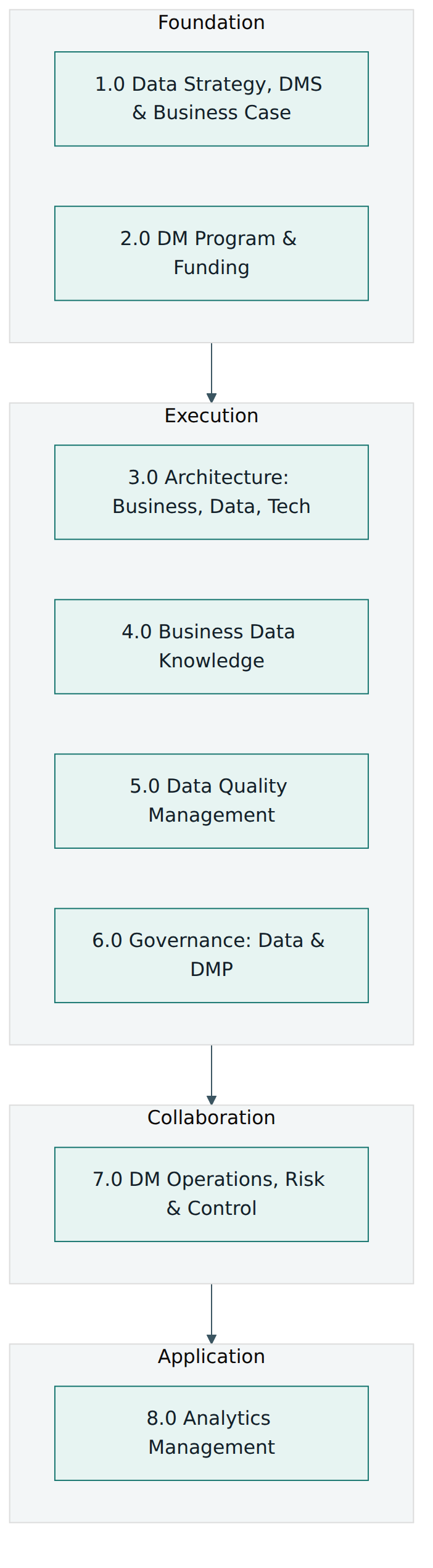 Figure 1 – The eight DCAM v3 components grouped into foundation, execution, collaboration and application layers.