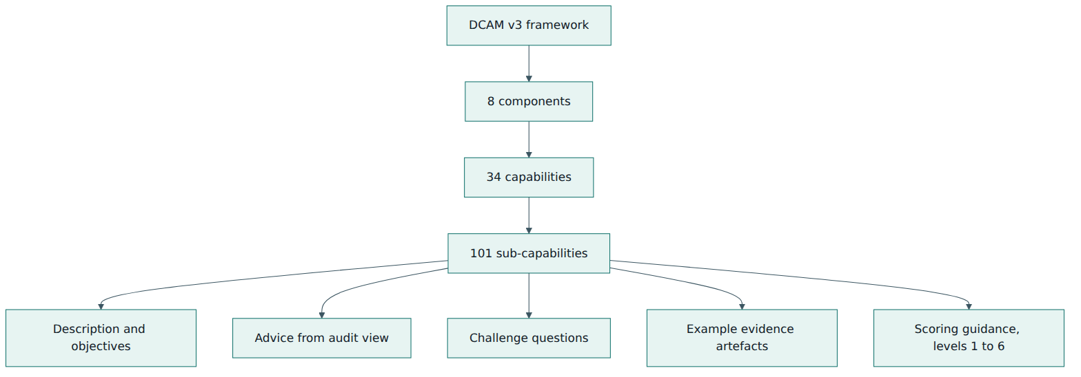 Figure 2 – How DCAM decomposes into components, capabilities and scorable sub-capabilities, each with its own guidance.
