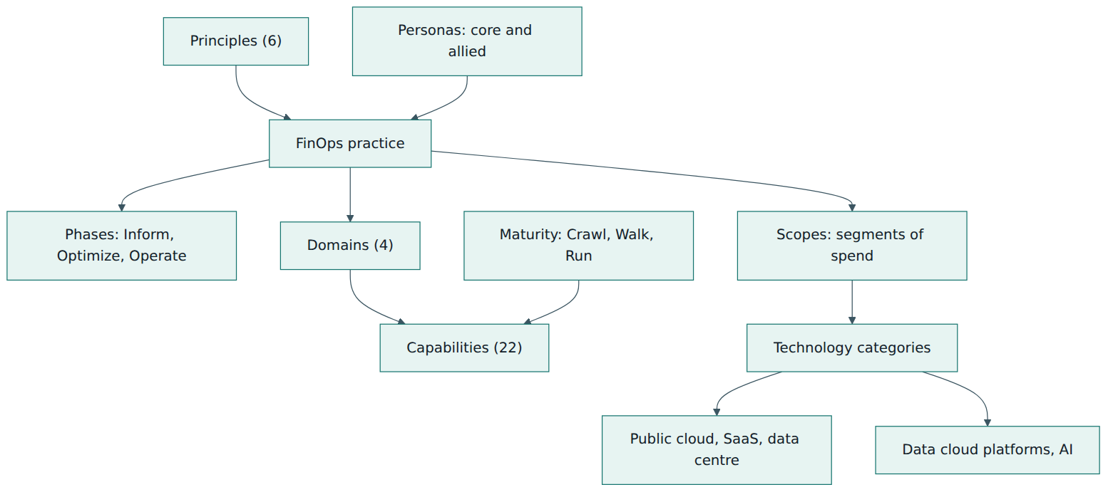 Figure 1 – The building blocks of the FinOps Framework and how they relate to a FinOps practice.