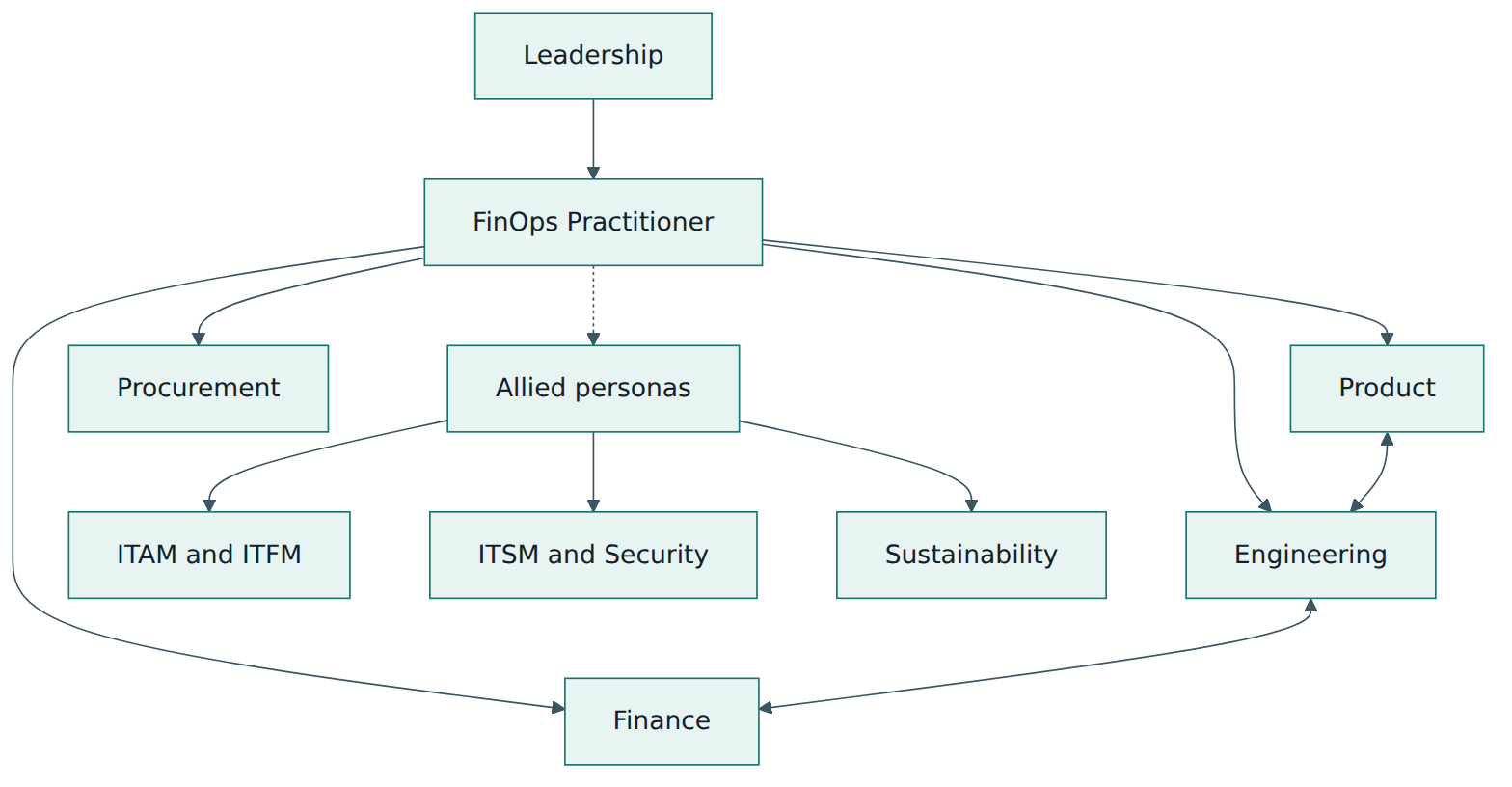 Figure 2 – Core personas collaborate through the FinOps Practitioner, who also coordinates with allied disciplines.