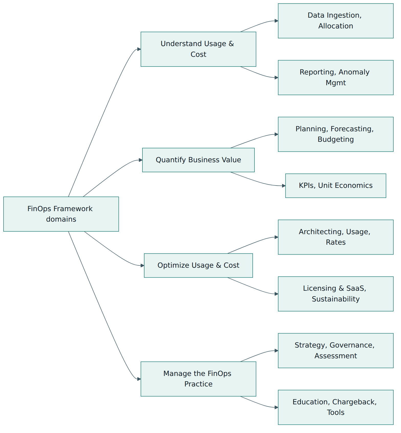 Figure 3 – The four domains of the 2026 Framework with their capabilities in short form.