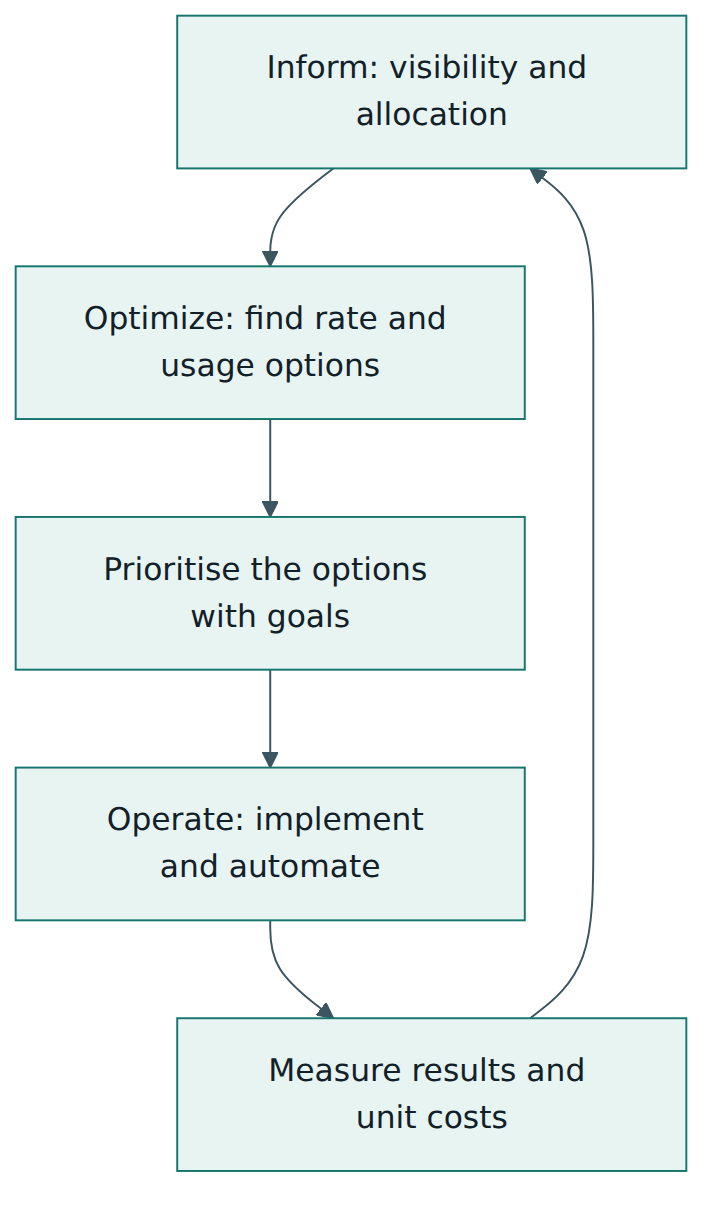 Figure 4 – The Inform, Optimize and Operate phases form a continuous loop in which results feed the next cycle.