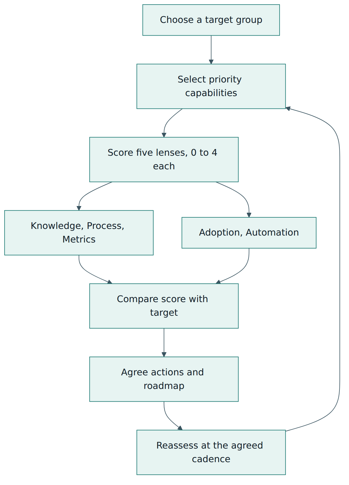Figure 5 – A focused FinOps assessment scores selected capabilities through five lenses and feeds a roadmap that is reassessed regularly.