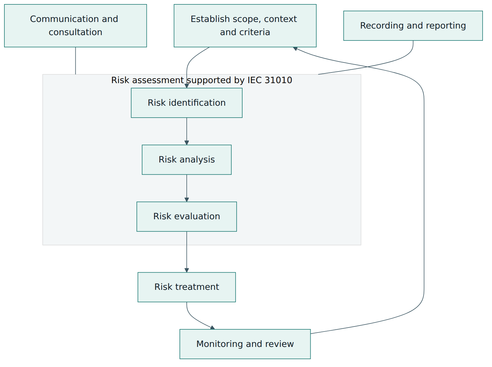 Figure 1 – IEC 31010 supplies the techniques for the identification, analysis and evaluation steps of the ISO 31000 risk management process.
