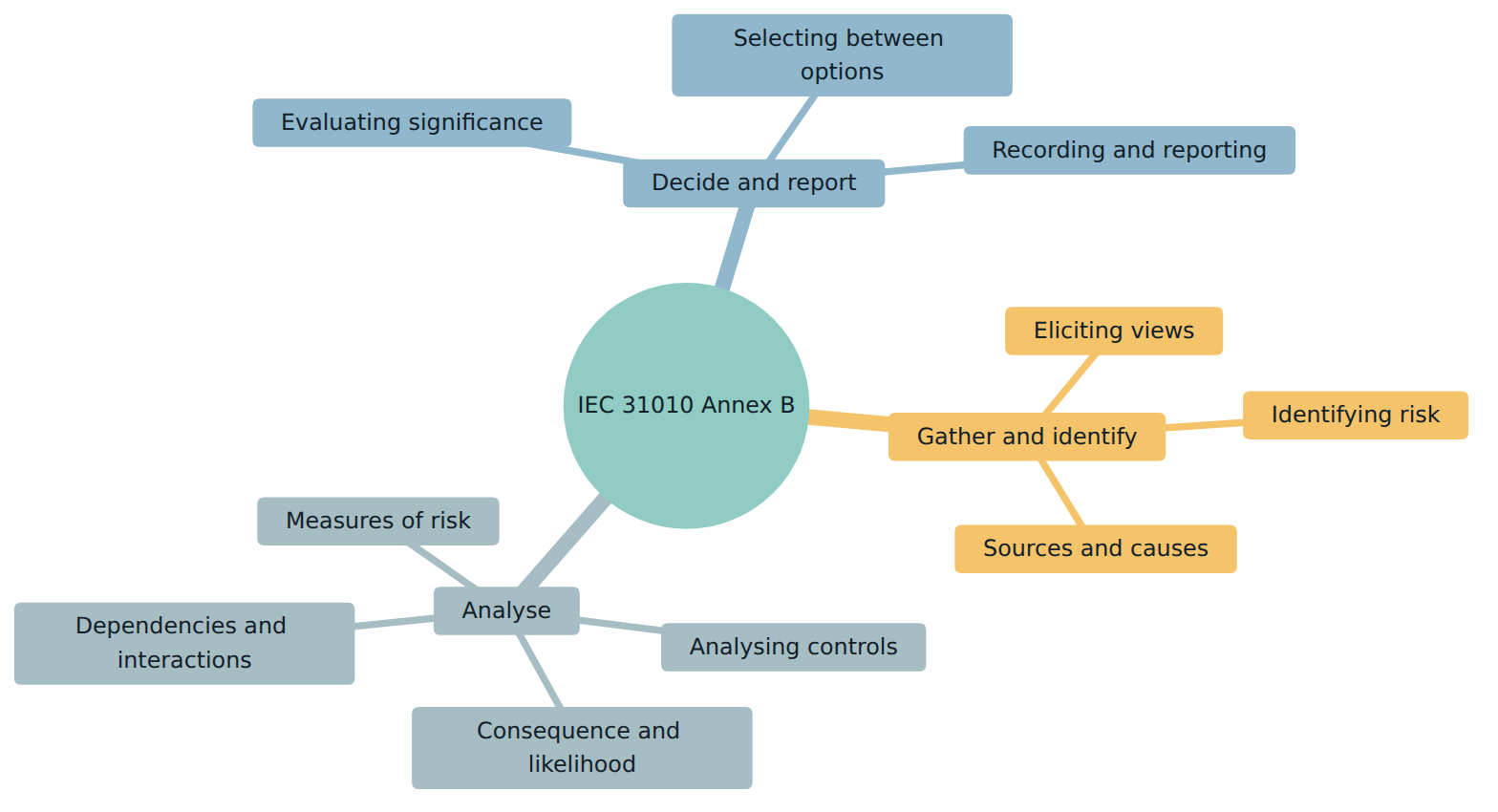 Figure 2 – The ten families of techniques in Annex B, grouped here by the stage of work they mainly support.