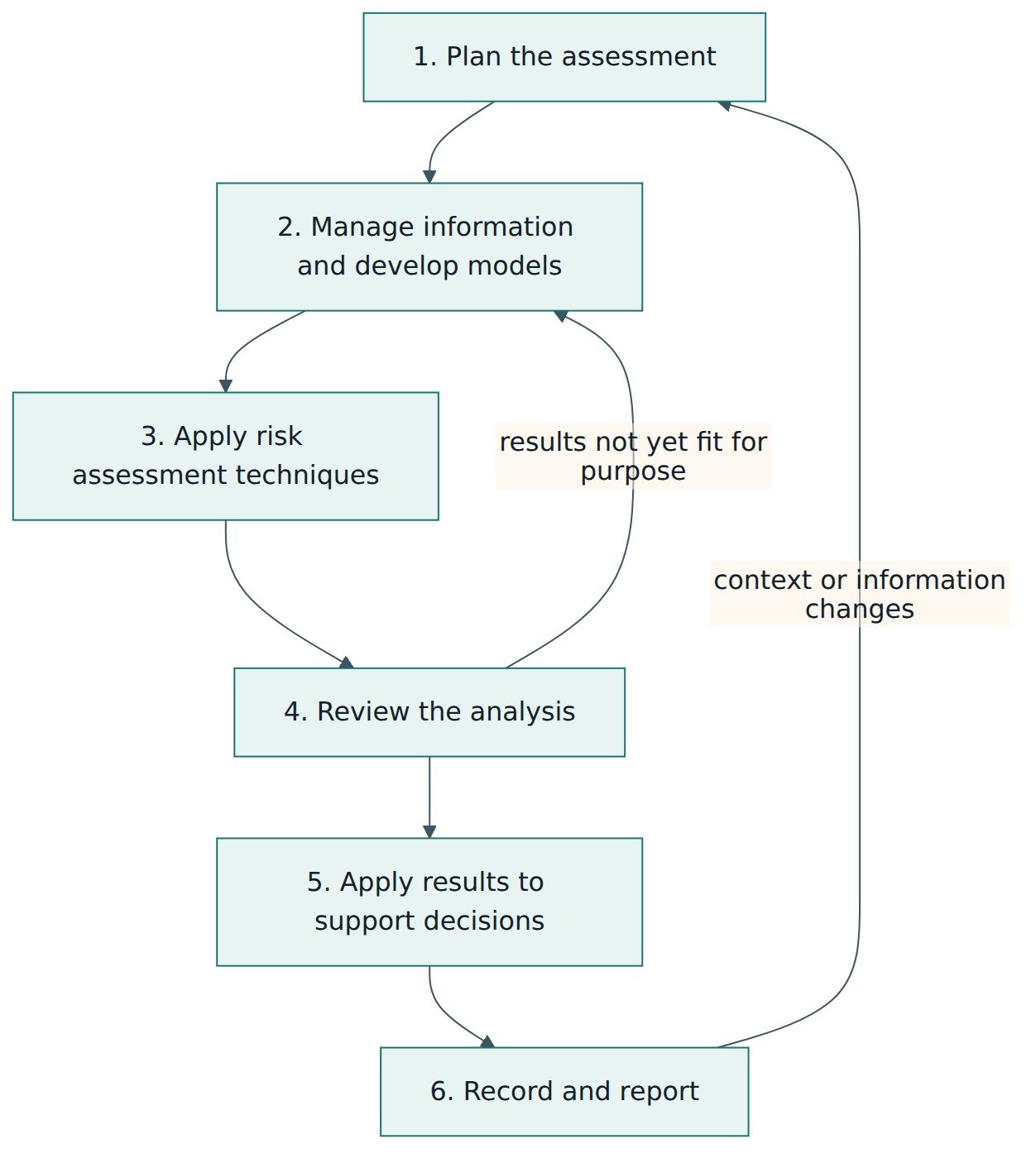 Figure 3 – The implementation steps of clause 6, with the feedback loops that make assessment an iterative activity.