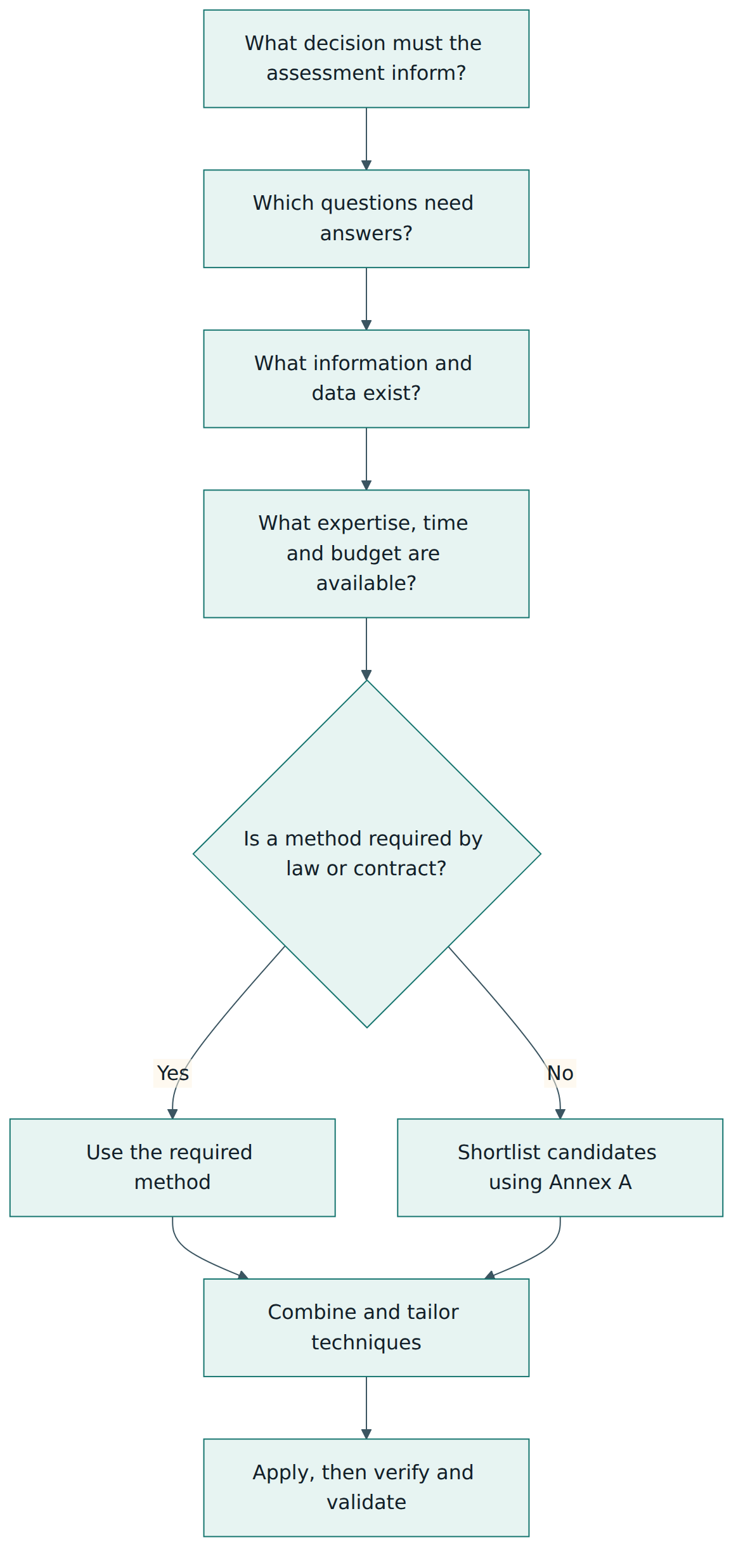 Figure 4 – A practical path for selecting techniques that follows the factors described in clause 7.