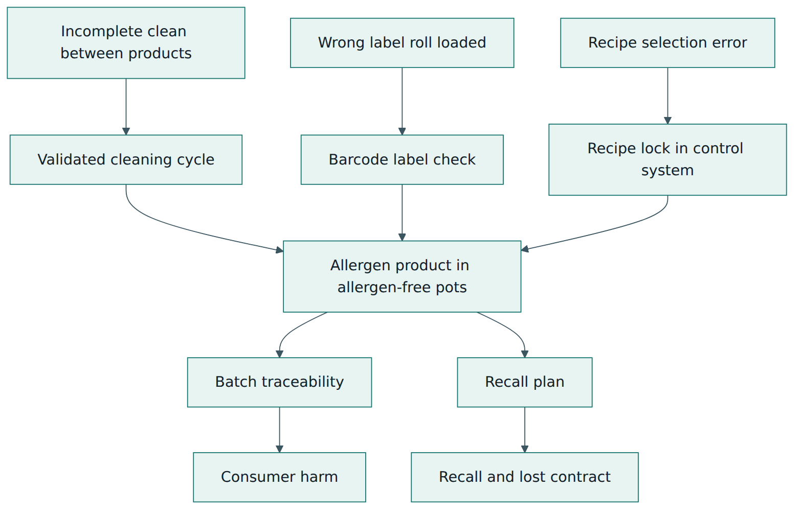 Figure 5 – The bow tie built by the dairy: causes and prevention controls above the central event, mitigation controls and consequences below.