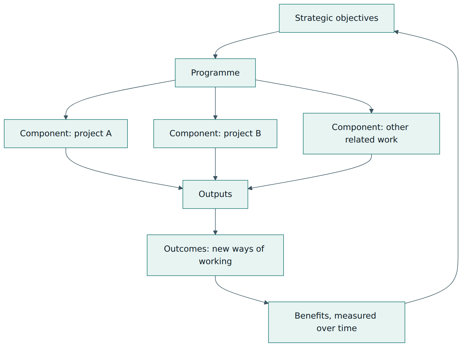 Figure 1 – The benefits chain behind a programme: components produce outputs, using them creates outcomes, and measured benefits serve the strategic objectives that justified the programme.