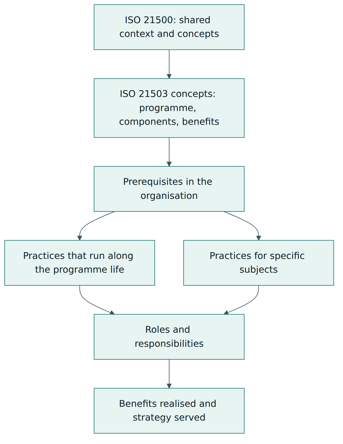 Figure 2 – How to read the guidance: shared concepts from ISO 21500 underpin programme concepts and prerequisites, which enable life-cycle and subject practices carried out by defined roles to realise benefits.
