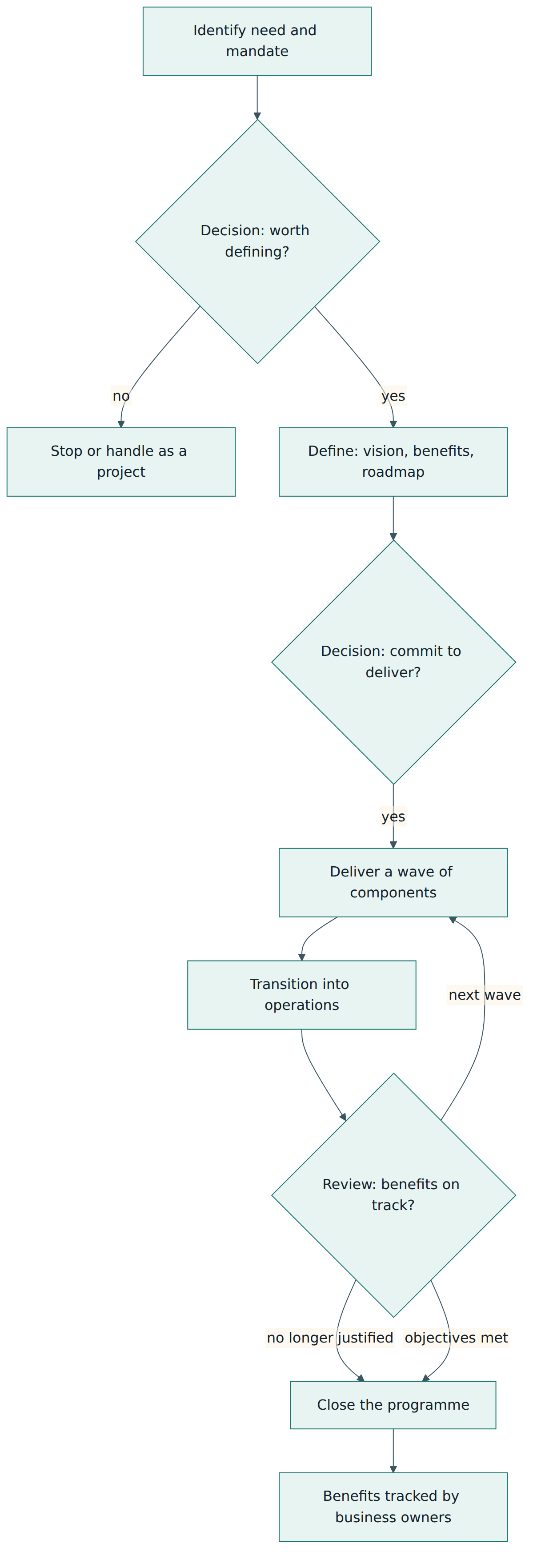 Figure 3 – A generic programme life cycle: decision points before definition and delivery, delivery in waves with transitions, and a review after each wave that can continue, redirect or close the programme.