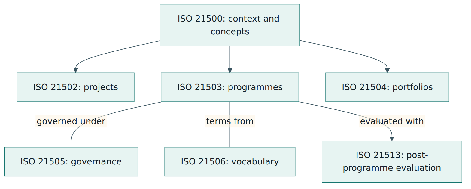 Figure 5 – Where ISO 21503 sits: one of three management-level guides under ISO 21500, linked to the governance and vocabulary standards and to guidance on evaluating a programme after it ends.