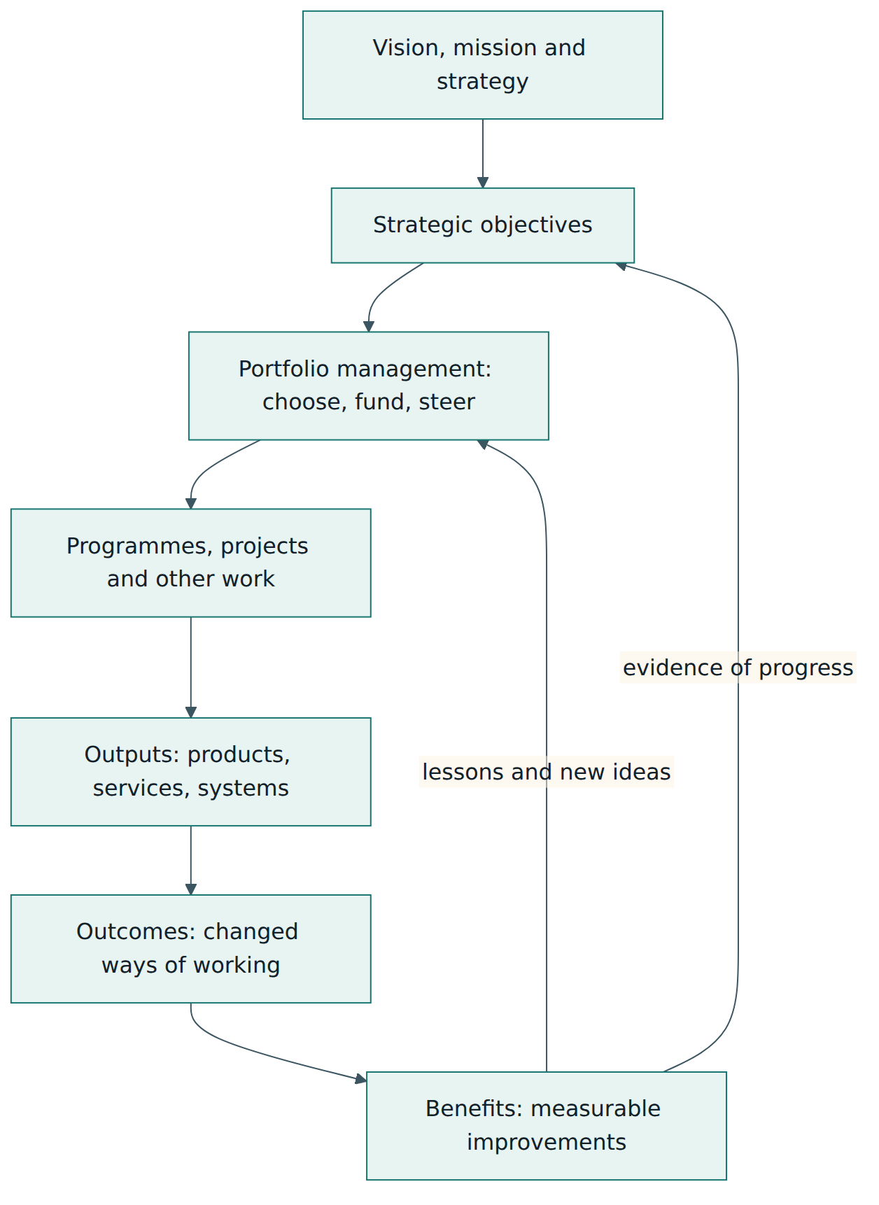 Figure 1 – Portfolio management links strategic objectives to the work that produces outputs, outcomes and, finally, benefits that feed back into strategy.