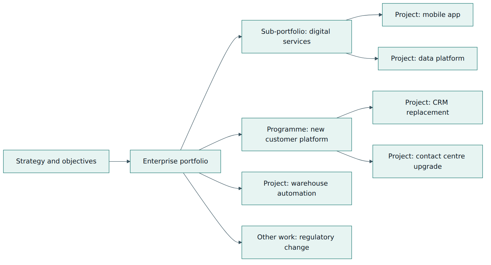 Figure 2 – A portfolio can contain sub-portfolios, programmes, projects and other work, all managed together against one set of objectives.