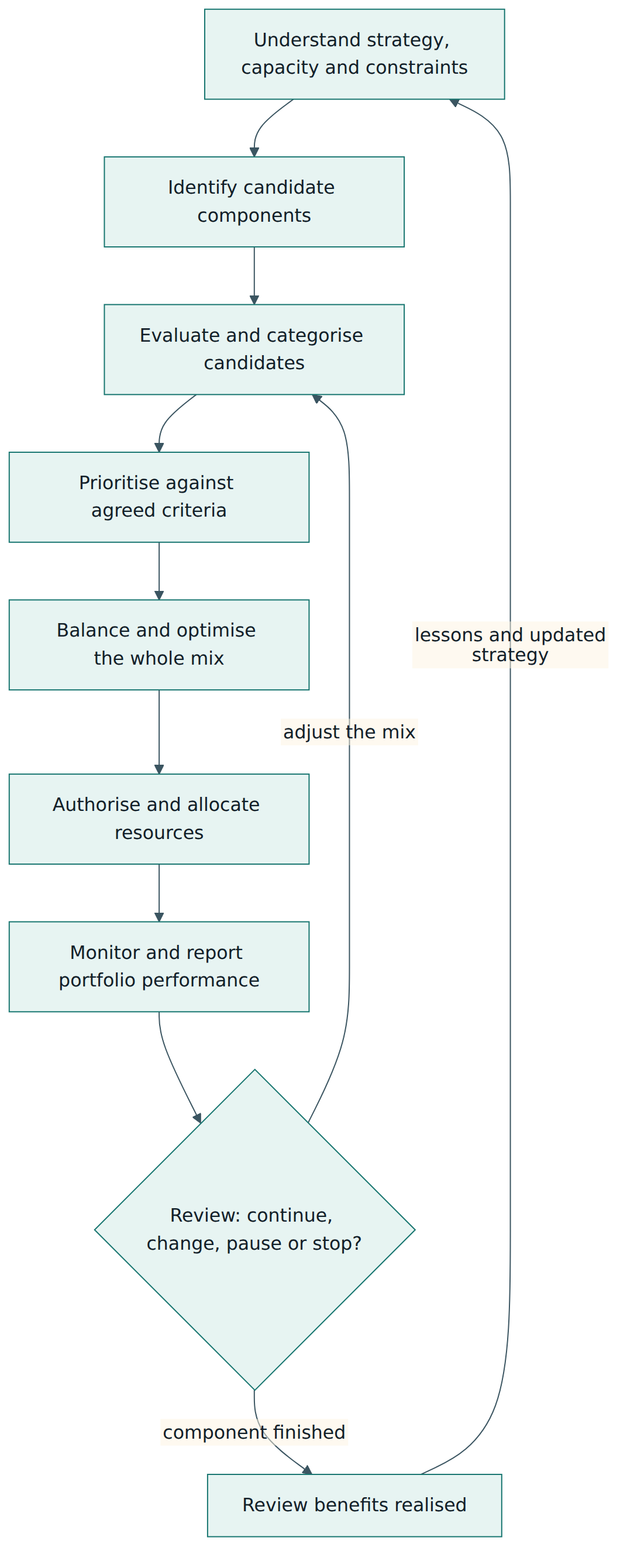 Figure 3 – The portfolio management cycle: shaping the portfolio, steering it through regular reviews, and feeding benefit evidence back into strategy.