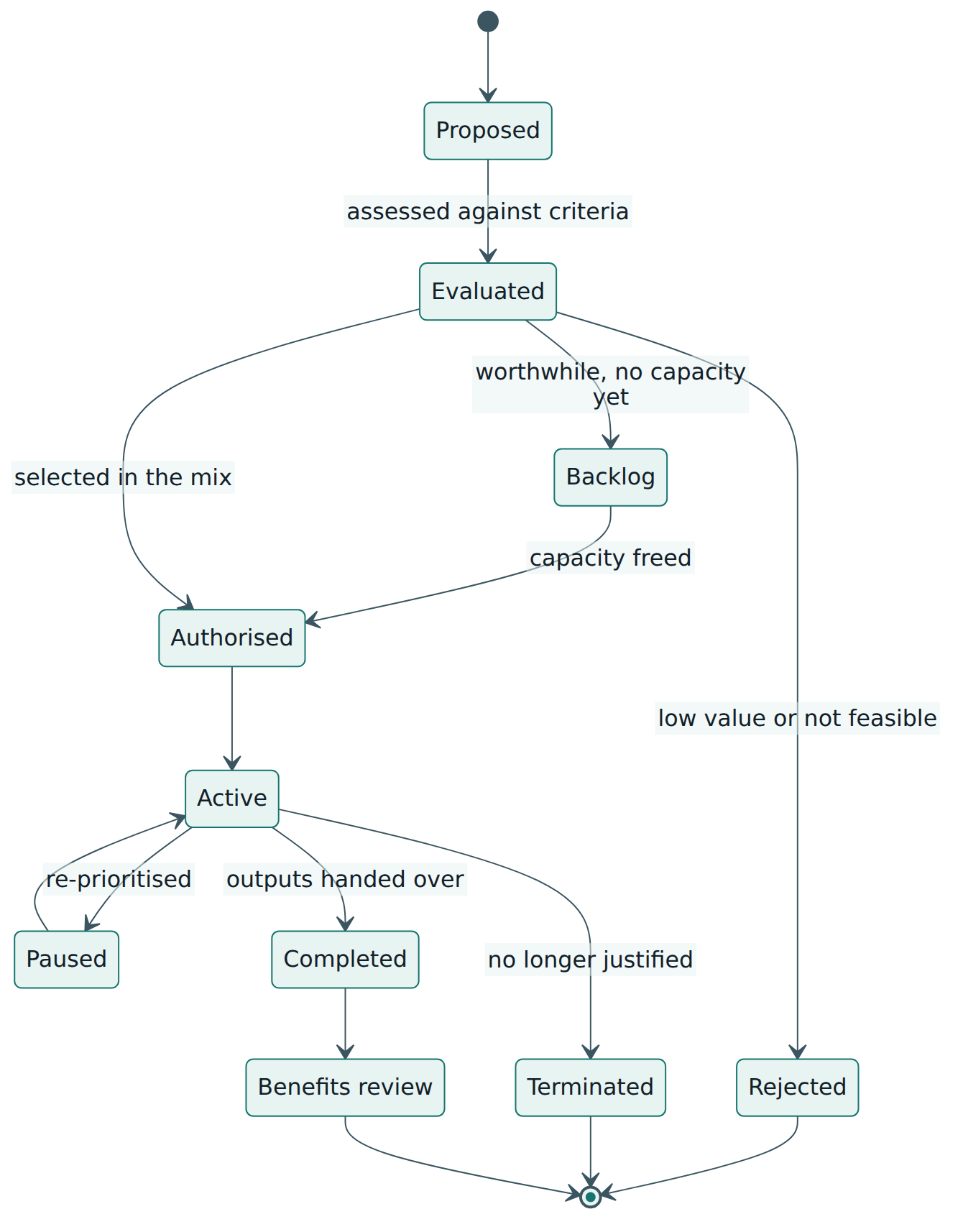 Figure 4 – The states a component can pass through in a portfolio, showing that pausing, deferring and stopping are planned decisions, not accidents.