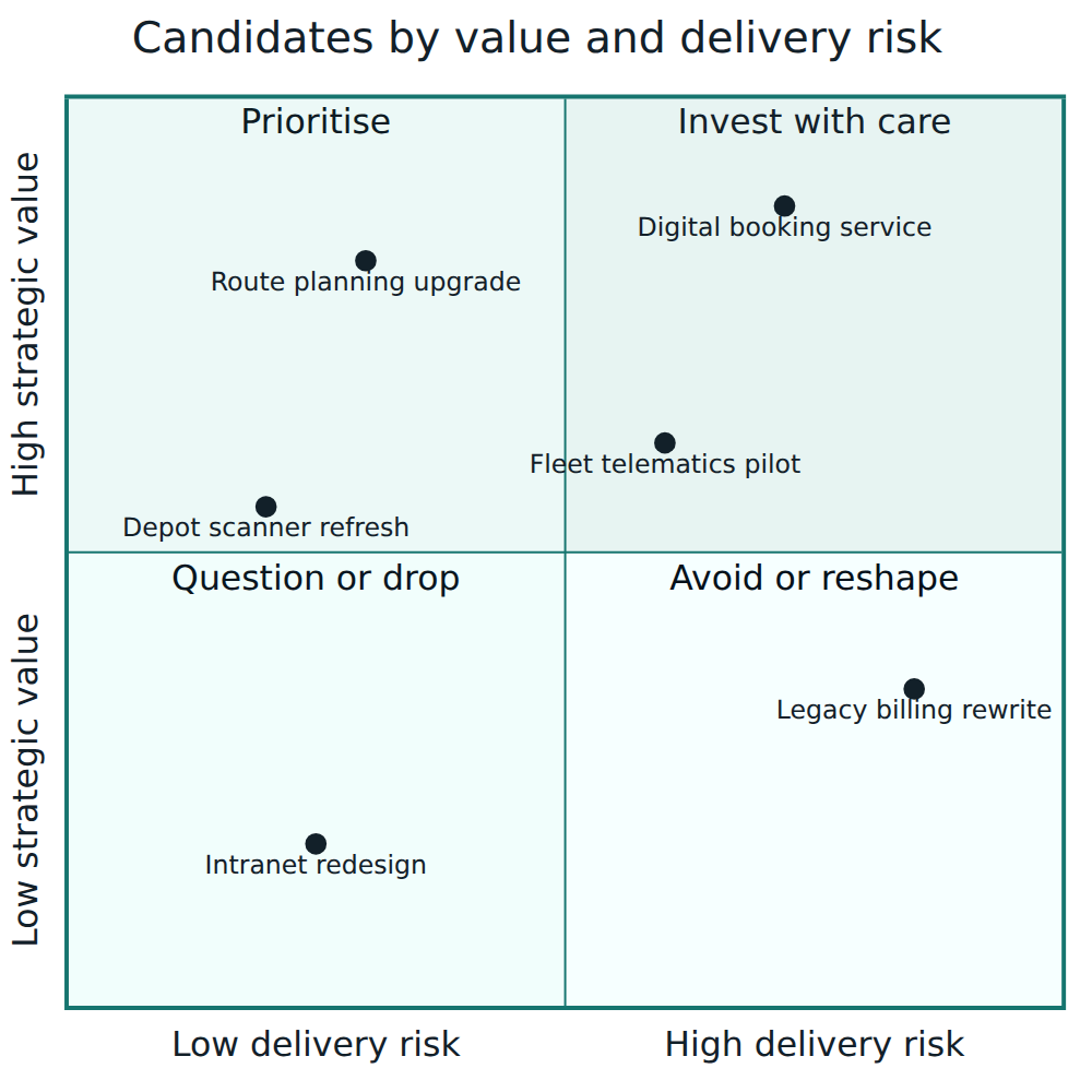 Figure 5 – A value-versus-risk view helps the board see which candidates to prioritise, which need care, and which to question or reshape.
