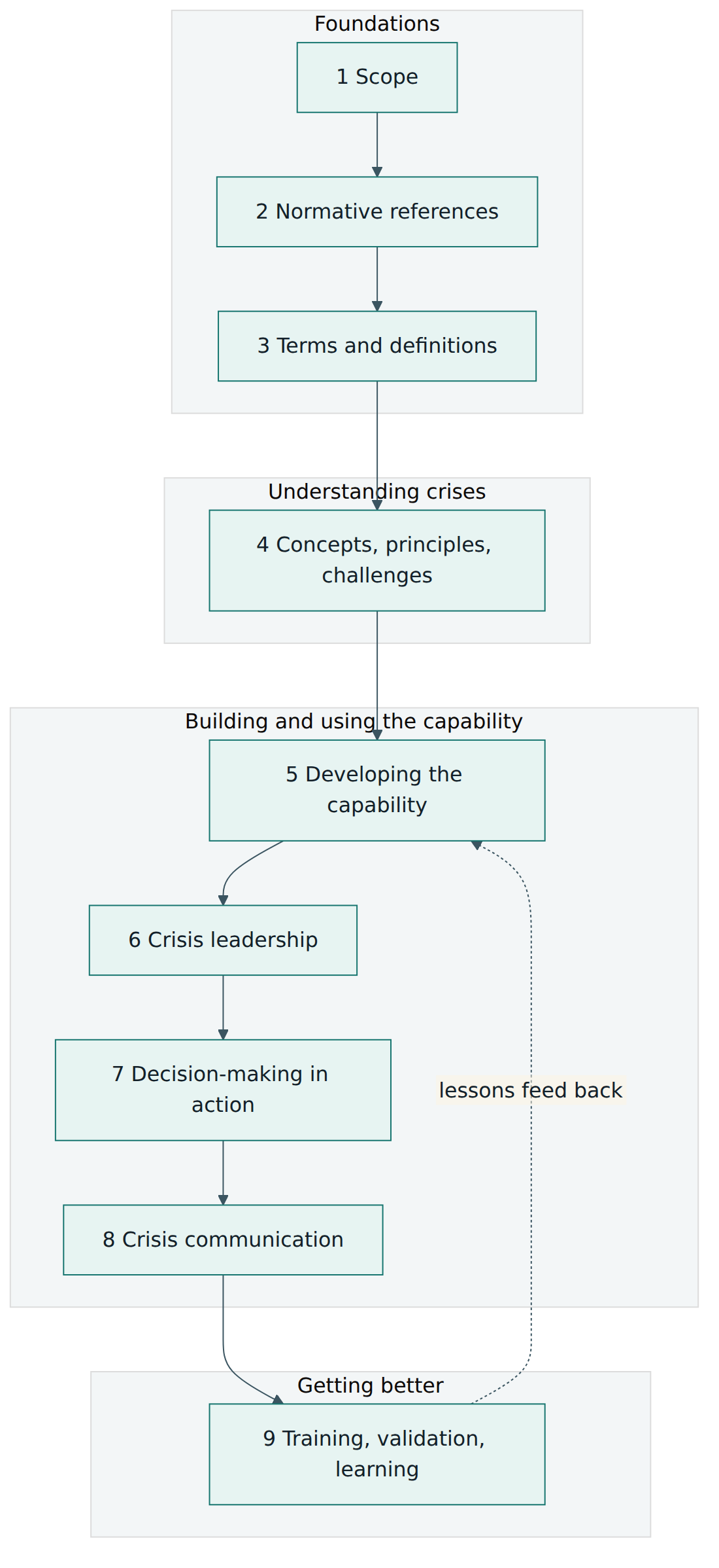 Figure 1 – The structure of ISO 22361:2022, from foundations and concepts to building, using and improving a crisis management capability.