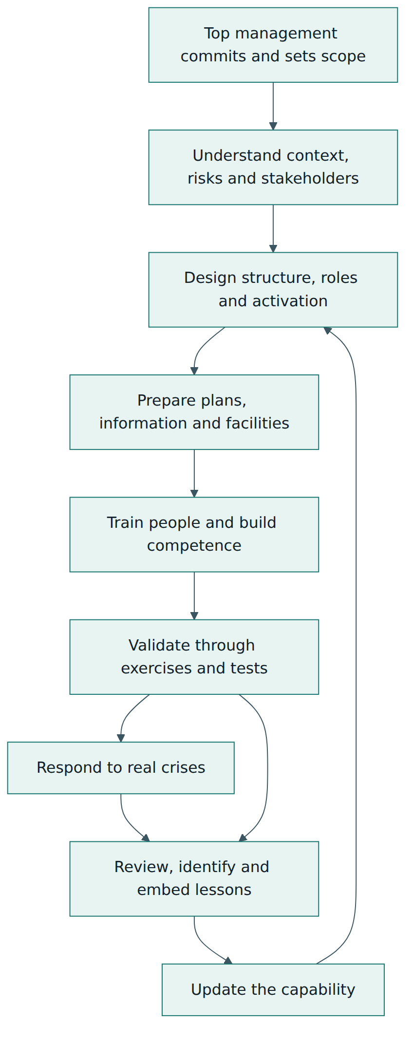 Figure 2 – A crisis management capability lifecycle: commit, design, prepare, train, validate, respond, review and improve.