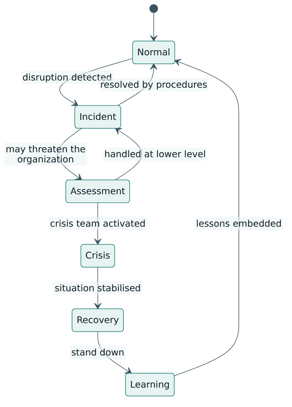 Figure 3 – How a situation moves from normal operations through incident, assessment and crisis to recovery and learning.