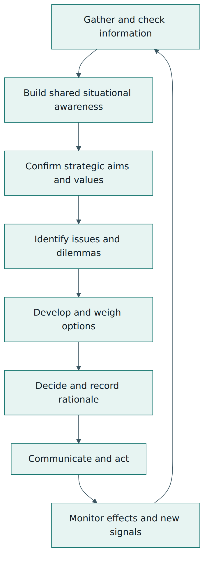 Figure 4 – The crisis team decision cycle, repeated at each meeting as the situation evolves.