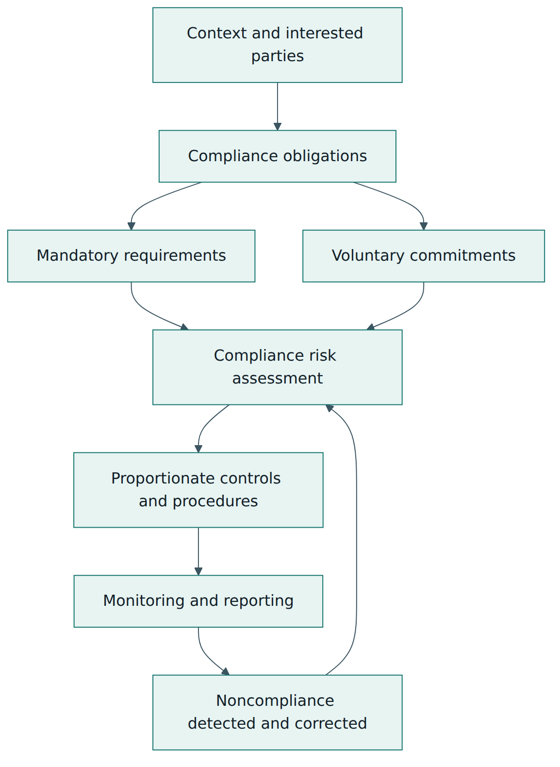 Figure 1 – The core chain of ISO 37301: context leads to obligations, obligations lead to compliance risks, risks drive controls, and monitoring and correction feed back into the risk assessment.