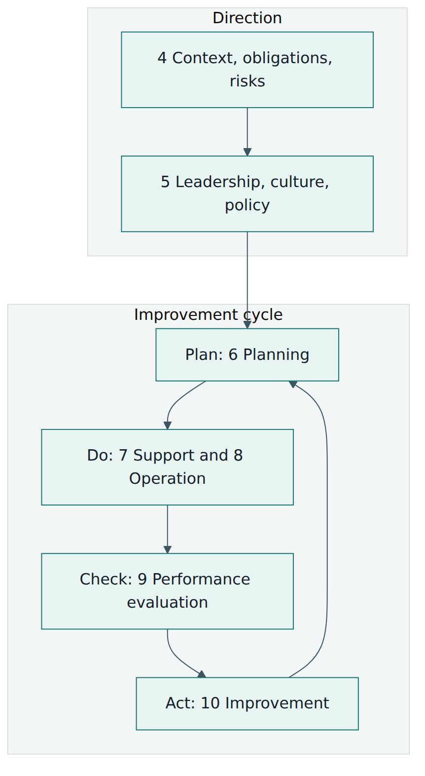 Figure 2 – Clauses 4 to 10 of ISO 37301 around the Plan-Do-Check-Act cycle: context and leadership give direction, and clauses 6 to 10 form the repeating cycle (6 Plan, 7–8 Do, 9 Check, 10 Act).