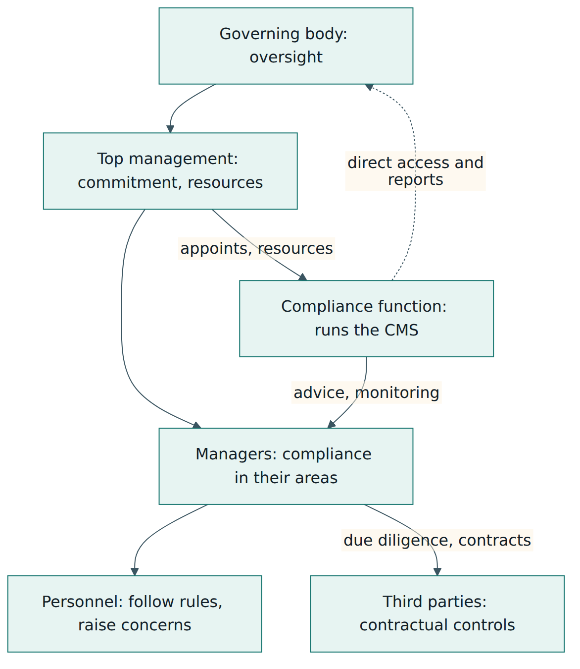 Figure 3 – Roles in a CMS: the line of management carries compliance into daily work, while the compliance function supports it and reports directly to the governing body.