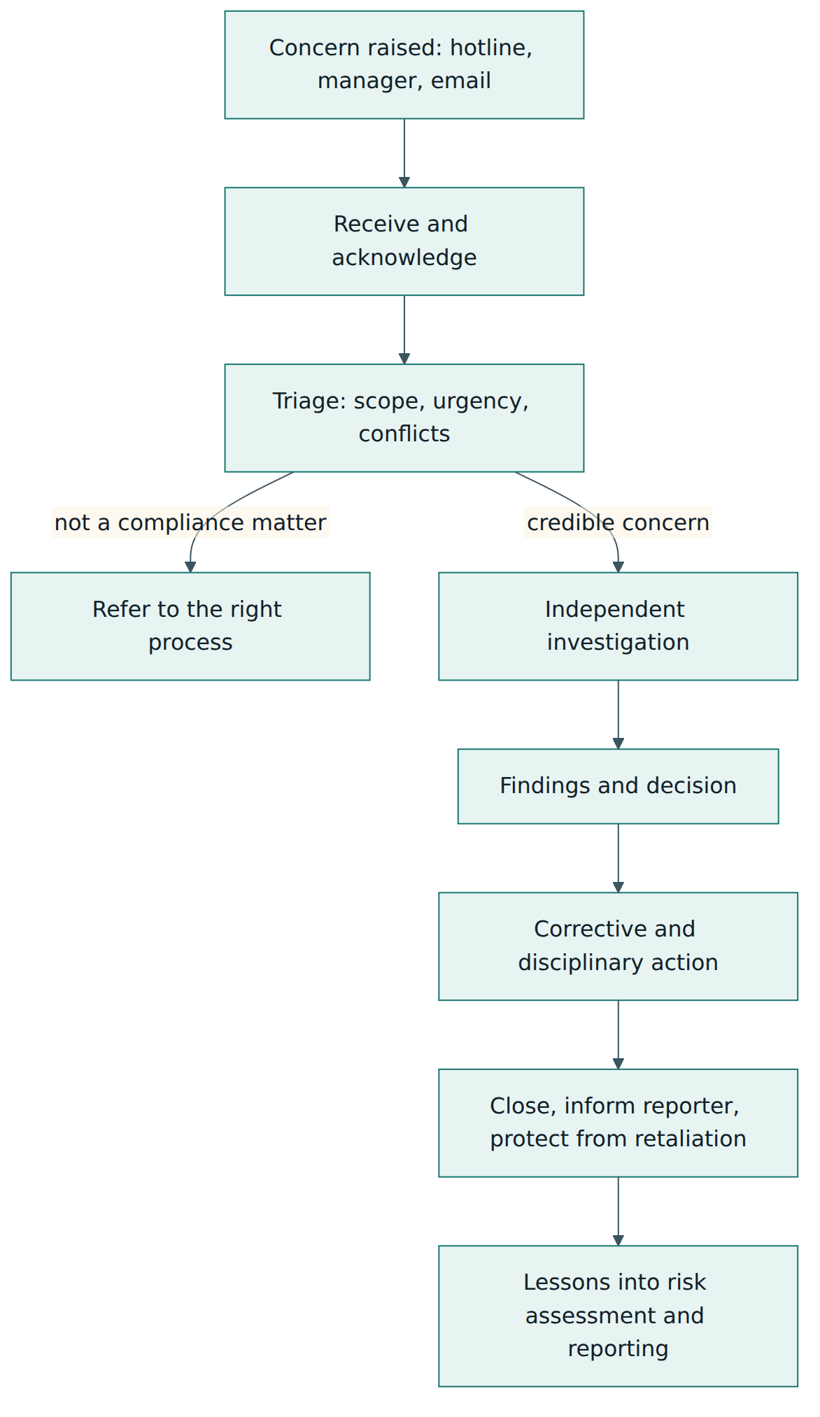 Figure 4 – The life of a reported concern: receipt, triage, independent investigation, decision and action, closure with protection of the reporter, and feedback into the system.